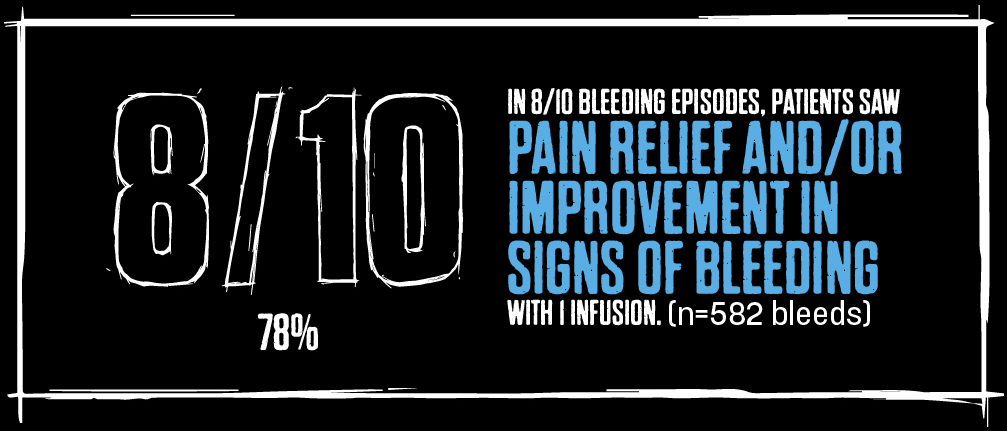 In 8 out of 10 bleeding episodes patients saw pain relief and/or improvement in signs of bleeding with 1 infusion. (n=582)