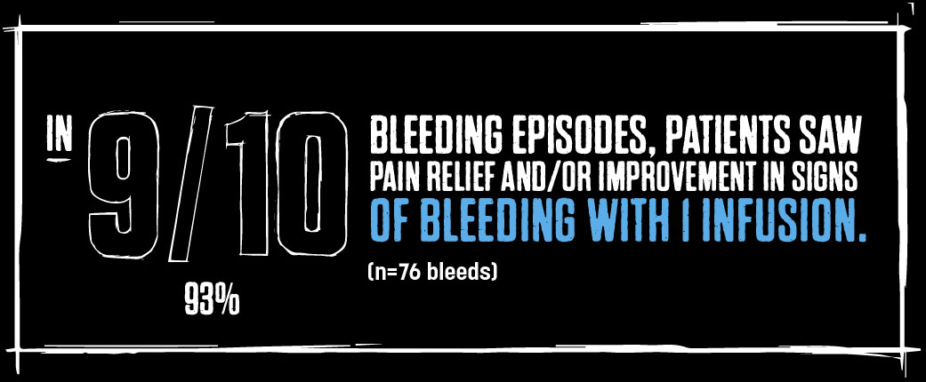 In 9/10 bleeding episodes patients saw pain relief and/or improvement in signs of bleeds with 1 infusion. (n=75)